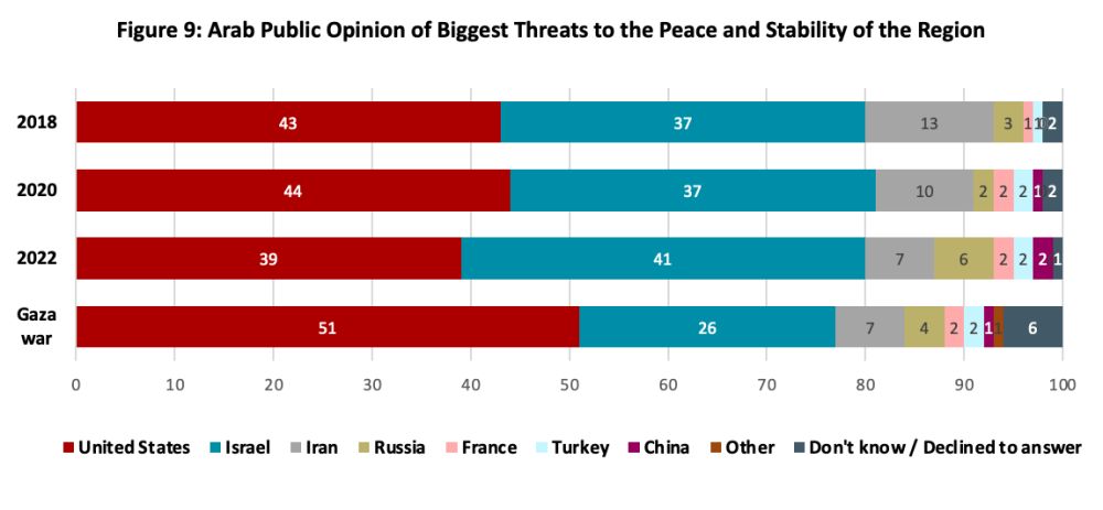 Survey Results: Arab Public Opinion on Threats to Regional Peace